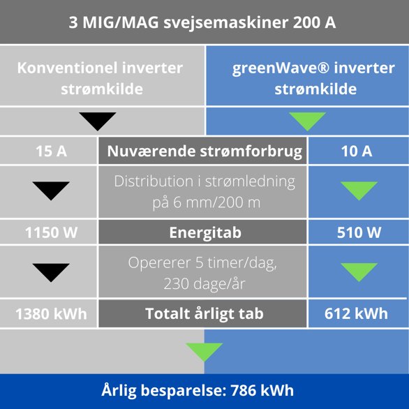 3 MIGMAG svejsemaskiner 200 A