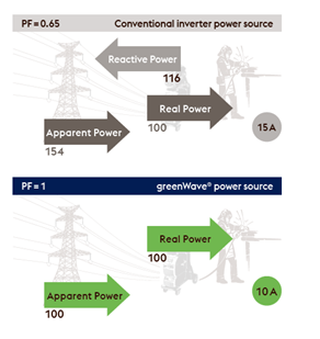 green wave power factor